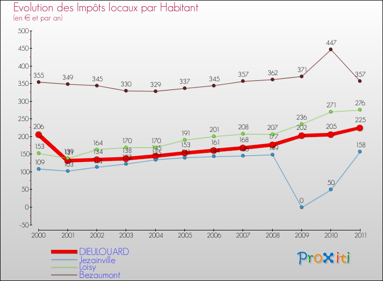 Evolution et montant des impôts locaux par Habitant pour DIEULOUARD et les communes proches Comparaison des impôts locaux par habitant pour DIEULOUARD et les communes voisines