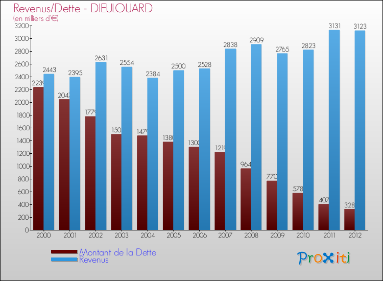 Evolution comparée de la dette et des revenus pour la commune de DIEULOUARD de 2000 à 2012 Comparaison de la dette et des revenus pour DIEULOUARD de 2000 à 2012