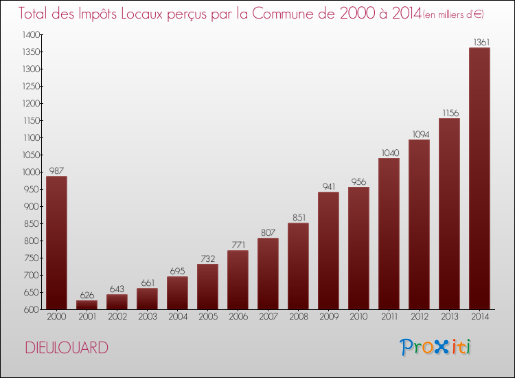 Evolution des Impôts Locaux pour la commune de DIEULOUARD de 2000 à 2014 Evolution des Impôts Locaux pour DIEULOUARD de 2000 à 2014