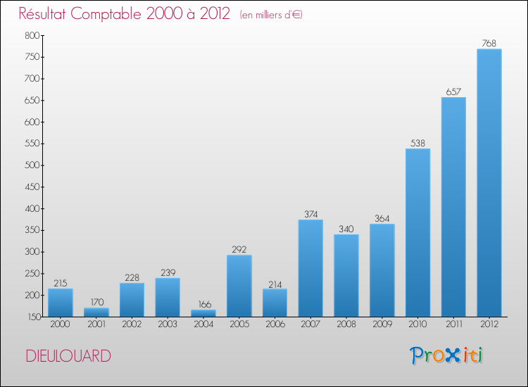 Evolution du résultat comptable pour la commune de DIEULOUARD de 2000 à 2012 Evolution du résultat comptable pour DIEULOUARD de 2000 à 2012