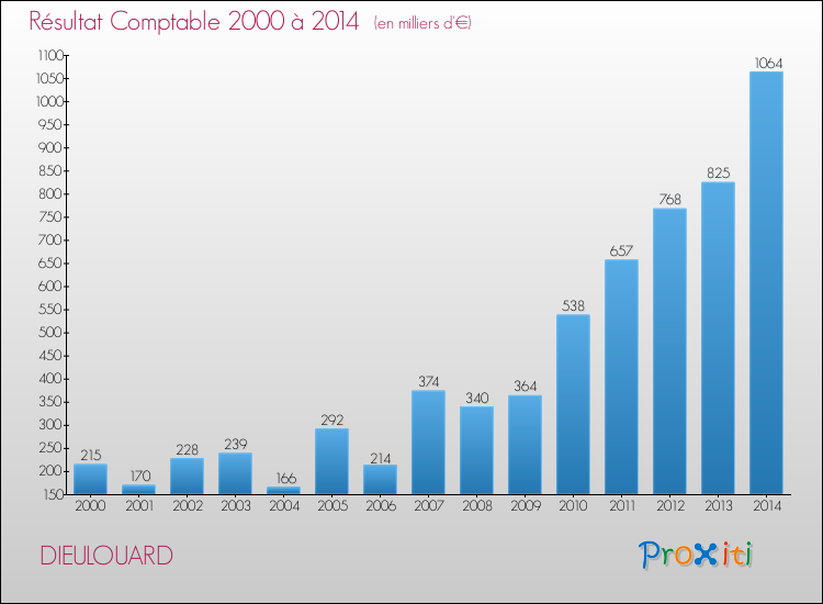 Evolution du résultat comptable pour la commune de DIEULOUARD de 2000 à 2014 Evolution du résultat comptable pour DIEULOUARD de 2000 à 2014
