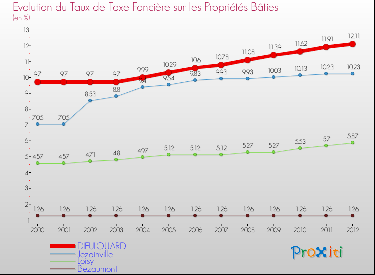 Evolution du taux de la taxe foncière sur le bati pour DIEULOUARD et les communes proches de 2000 à 2012 Comparaison des taux de taxe foncière sur le bati pour DIEULOUARD et les communes voisines de 2000 à 2012