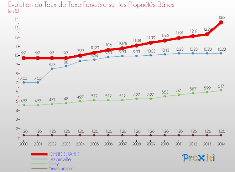 Evolution du taux de la taxe foncière sur le bati pour DIEULOUARD et les communes proches de 2000 à 2014 Comparaison des taux de taxe foncière sur le bati pour DIEULOUARD et les communes voisines de 2000 à 2014
