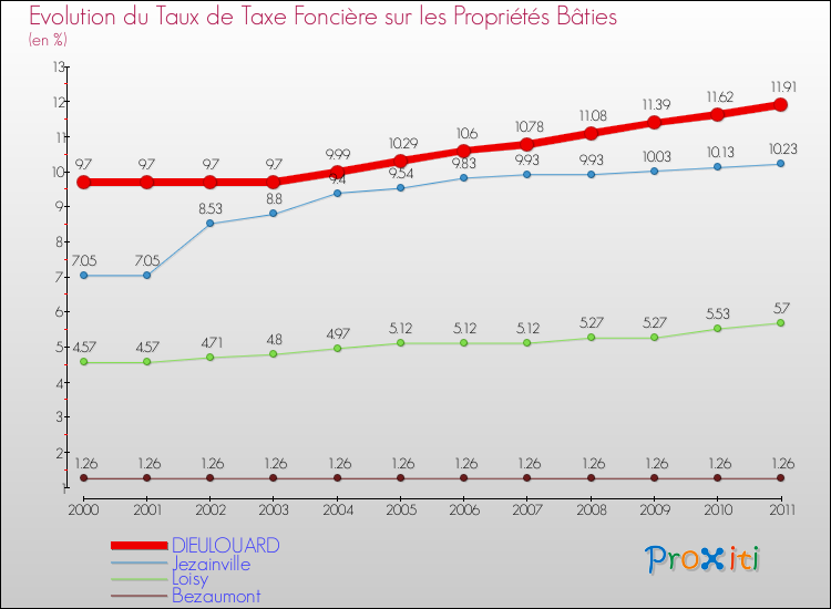 Evolution du taux de la taxe foncière sur le bati pour DIEULOUARD et les communes proches Comparaison des taux de taxe foncière sur le bati pour DIEULOUARD et les communes voisines