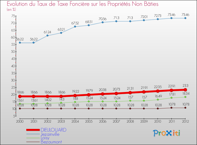 Evolution du taux de la taxe foncière sur les immeubles et terrains non batis pour DIEULOUARD et les communes proches de 2000 à 2012 Comparaison des taux de la taxe foncière sur les immeubles et terrains non batis pour DIEULOUARD et les communes voisines de 2000 à 2012