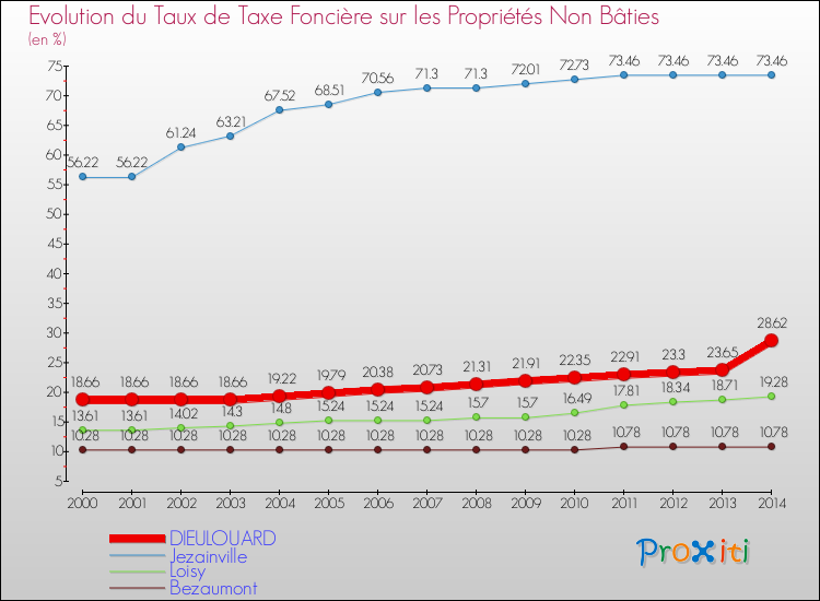 Evolution du taux de la taxe foncière sur les immeubles et terrains non batis pour DIEULOUARD et les communes proches de 2000 à 2014 Comparaison des taux de la taxe foncière sur les immeubles et terrains non batis pour DIEULOUARD et les communes voisines de 2000 à 2014