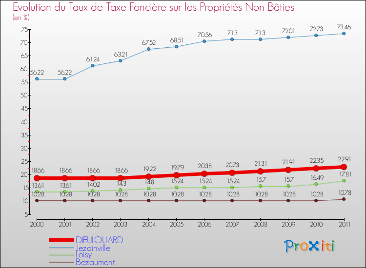 Evolution du taux de la taxe foncière sur les immeubles et terrains non batis pour DIEULOUARD et les communes proches Comparaison des taux de la taxe foncière sur les immeubles et terrains non batis pour DIEULOUARD et les communes voisines