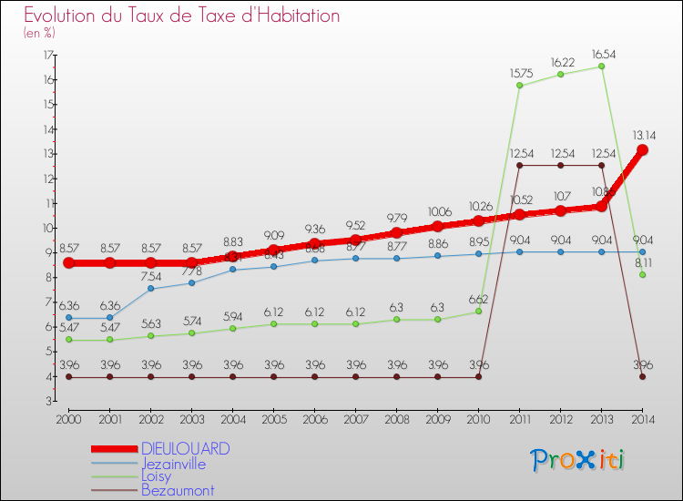 Evolution du taux de la taxe d'habitation pour DIEULOUARD et les communes proches de 2000 à 2014 Comparaison des taux de la taxe d'habitation pour DIEULOUARD et les communes voisines de 2000 à 2014