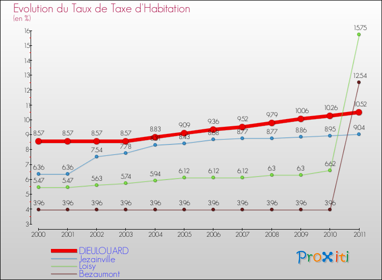 Evolution du taux de la taxe d'habitation pour DIEULOUARD et les communes proches Comparaison des taux de la taxe d'habitation pour DIEULOUARD et les communes voisines