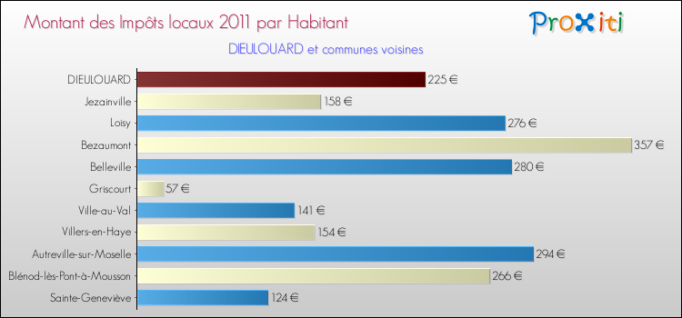Montant des impôts locaux par Habitant pour DIEULOUARD et les communes proches Comparaison des impôts locaux par habitant pour DIEULOUARD et les communes voisines