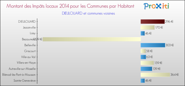 Montant des impôts locaux par Habitant pour DIEULOUARD et les communes proches en 2014 Comparaison des impôts locaux par habitant pour DIEULOUARD et les communes voisines en 2014