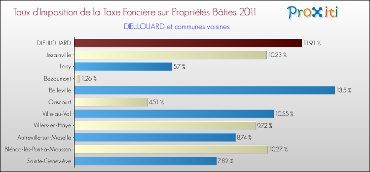 Taux d'imposition de la taxe foncière sur le bati 2011 pour DIEULOUARD et les communes proches Comparaison des taux d'imposition de la taxe foncière sur le bati 2011 pour DIEULOUARD et les communes voisines