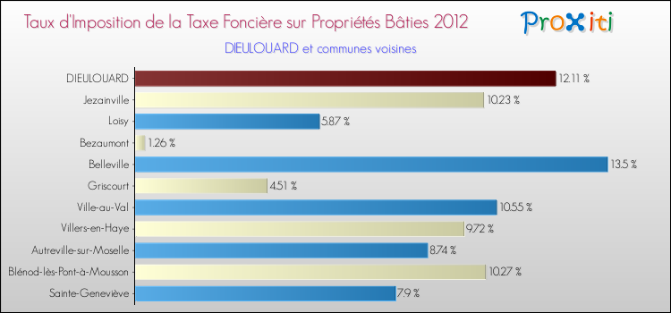 Taux d'imposition de la taxe foncière sur le bati 2012 pour DIEULOUARD et les communes proches Comparaison des taux d'imposition de la taxe foncière sur le bati 2012 pour DIEULOUARD et les communes voisines