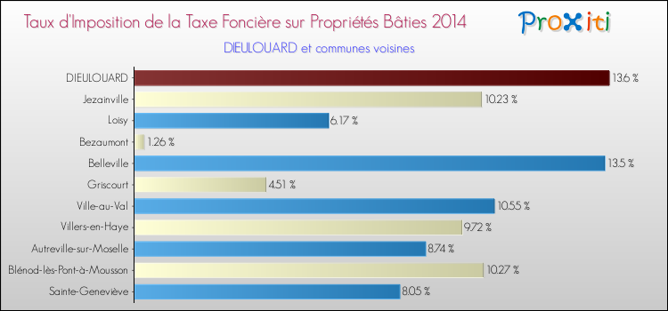 Taux d'imposition de la taxe foncière sur le bati 2014 pour DIEULOUARD et les communes proches Comparaison des taux d'imposition de la taxe foncière sur le bati 2014 pour DIEULOUARD et les communes voisines