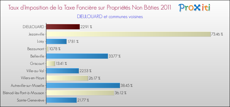 Taux d'imposition de la taxe foncière sur les immeubles et terrains non batis 2011 pour DIEULOUARD et les communes proches Comparaison des taux d'imposition de la taxe foncière sur les immeubles et terrains non batis 2011 pour DIEULOUARD et les communes voisines