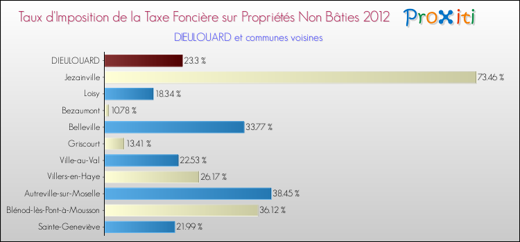 Taux d'imposition de la taxe foncière sur les immeubles et terrains non batis 2012 pour DIEULOUARD et les communes proches Comparaison des taux d'imposition de la taxe foncière sur les immeubles et terrains non batis 2012 pour DIEULOUARD et les communes voisines