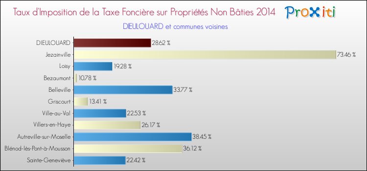 Taux d'imposition de la taxe foncière sur les immeubles et terrains non batis 2014 pour DIEULOUARD et les communes proches Comparaison des taux d'imposition de la taxe foncière sur les immeubles et terrains non batis 2014 pour DIEULOUARD et les communes voisines