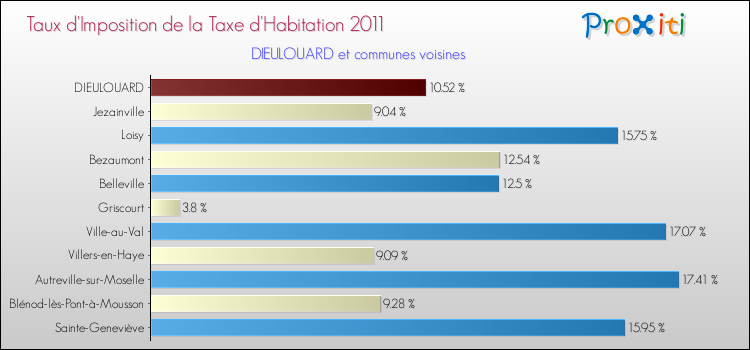 Taux d'imposition de la taxe d'habitation 2011 pour DIEULOUARD et les communes proches Comparaison des taux d'imposition de la taxe d'habitation 2011 pour DIEULOUARD et les communes voisines