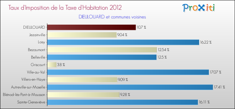 Taux d'imposition de la taxe d'habitation 2012 pour DIEULOUARD et les communes proches Comparaison des taux d'imposition de la taxe d'habitation 2012 pour DIEULOUARD et les communes voisines
