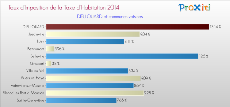 Taux d'imposition de la taxe d'habitation 2014 pour DIEULOUARD et les communes proches Comparaison des taux d'imposition de la taxe d'habitation 2014 pour DIEULOUARD et les communes voisines