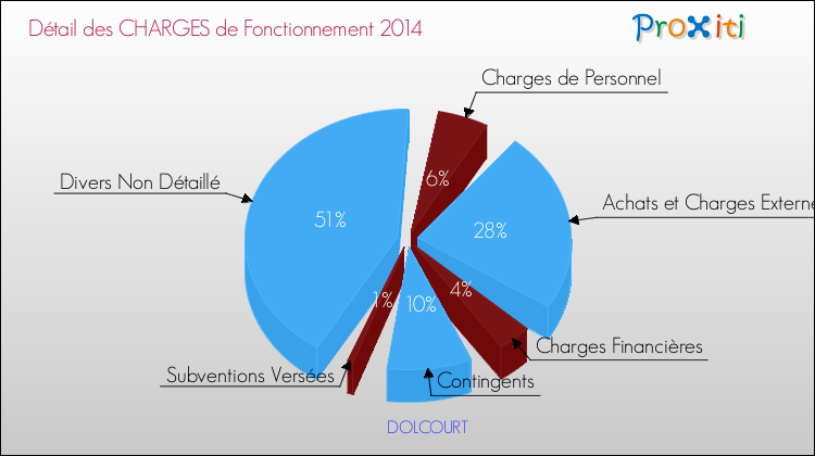 Décomposition des Charges de Fonctionnement 2014 de la commune de DOLCOURT Charges de Fonctionnement 2014 pour la commune de DOLCOURT