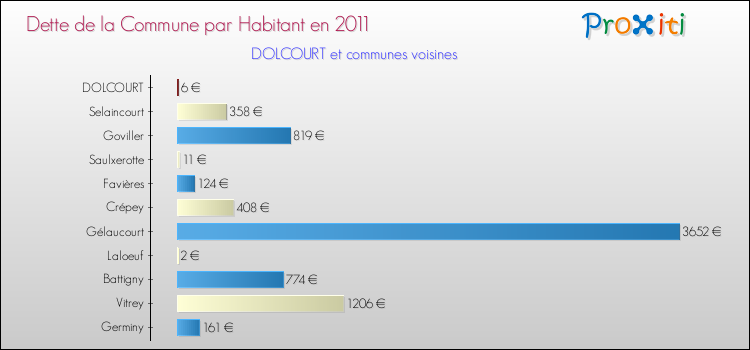 Dette par habitant de la commune en 2011 pour DOLCOURT et les communes proches Comparaison de la dette par habitant de la commune en 2011 pour DOLCOURT et les communes voisines