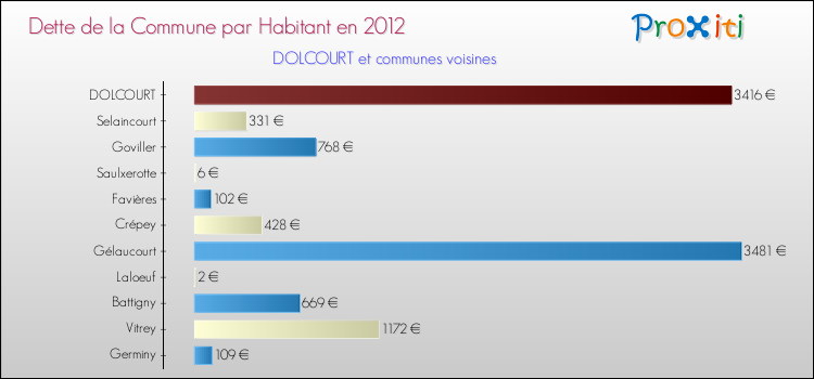 Dette par habitant de la commune en 2012 pour DOLCOURT et les communes proches Comparaison de la dette par habitant de la commune en 2012 pour DOLCOURT et les communes voisines