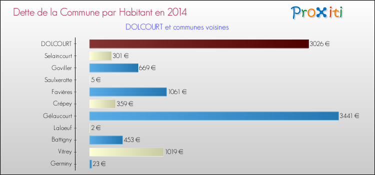Dette par habitant de la commune en 2014 pour DOLCOURT et les communes proches Comparaison de la dette par habitant de la commune en 2014 pour DOLCOURT et les communes voisines