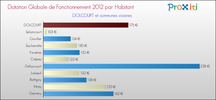 Montant des dotations globales de fonctionnement DGF par Habitant pour DOLCOURT et les communes proches Comparaison des des dotations globales de fonctionnement DGF par habitant pour DOLCOURT et les communes voisines