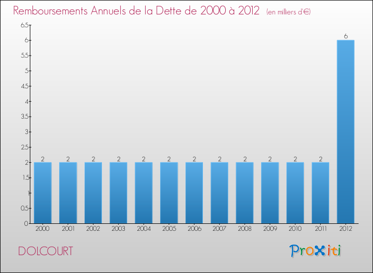 Evolution de l'annuité de la dette pour la commune de DOLCOURT de 2000 à 2012 Annuités de la dette pour DOLCOURT de 2000 à 2012