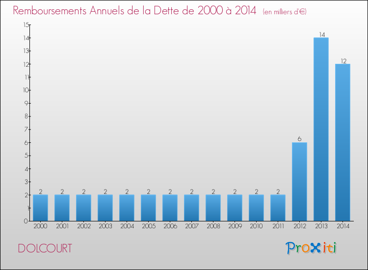 Evolution de l'annuité de la dette pour la commune de DOLCOURT de 2000 à 2014 Annuités de la dette pour DOLCOURT de 2000 à 2014