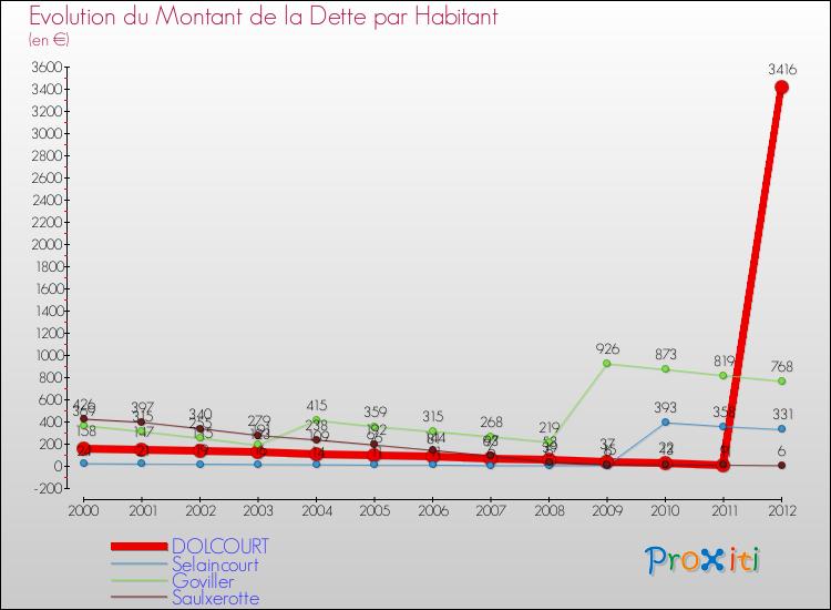 Evolution de la dette par habitant pour la commune de DOLCOURT et les communes proches de 2000 à 2012 Comparaison de la dette par habitant pour DOLCOURT et les communes voisines de 2000 à 2012
