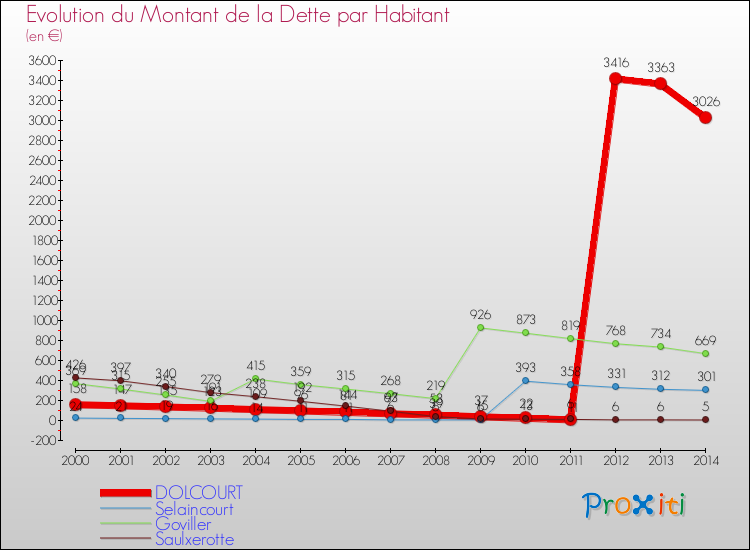 Evolution de la dette par habitant pour la commune de DOLCOURT et les communes proches de 2000 à 2014 Comparaison de la dette par habitant pour DOLCOURT et les communes voisines de 2000 à 2014