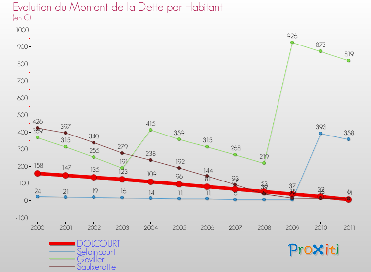 Evolution de la dette par habitant pour la commune de DOLCOURT et les communes proches Comparaison de la dette par habitant pour DOLCOURT et les communes voisines