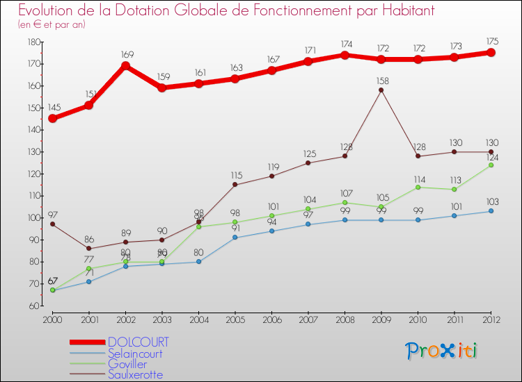 Evolution et montant de la dotation globale de fonctionnement par Habitant pour DOLCOURT et les communes proches Comparaison des dotations globales de fonctionnement par habitant pour DOLCOURT et les communes voisines