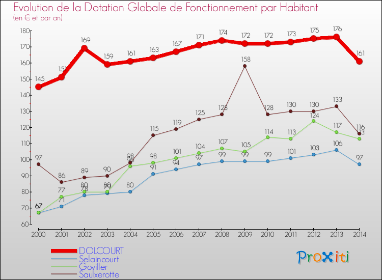 Evolution et montant de la dotation globale de fonctionnement par Habitant pour DOLCOURT et les communes proches de 2000 à 2014. Comparaison des dotations globales de fonctionnement par habitant pour DOLCOURT et les communes voisines de 2000 à 2014.