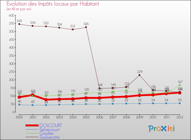 Evolution et montant des impôts locaux par Habitant pour DOLCOURT et les communes proches Comparaison des impôts locaux par habitant pour DOLCOURT et les communes voisines