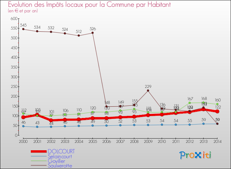 Evolution et montant des impôts locaux par Habitant pour DOLCOURT et les communes proches de 2000 à 2014 Comparaison des impôts locaux par habitant pour DOLCOURT et les communes voisines de 2000 à 2014