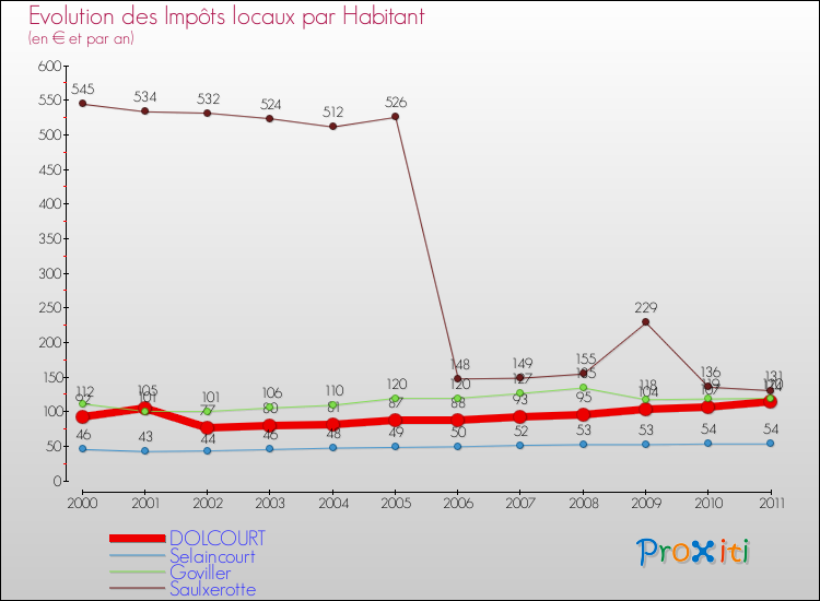 Evolution et montant des impôts locaux par Habitant pour DOLCOURT et les communes proches Comparaison des impôts locaux par habitant pour DOLCOURT et les communes voisines