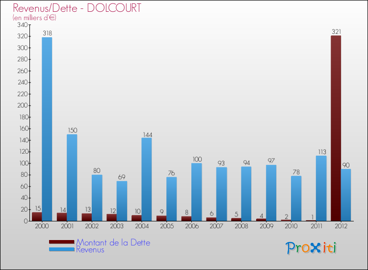 Evolution comparée de la dette et des revenus pour la commune de DOLCOURT de 2000 à 2012 Comparaison de la dette et des revenus pour DOLCOURT de 2000 à 2012