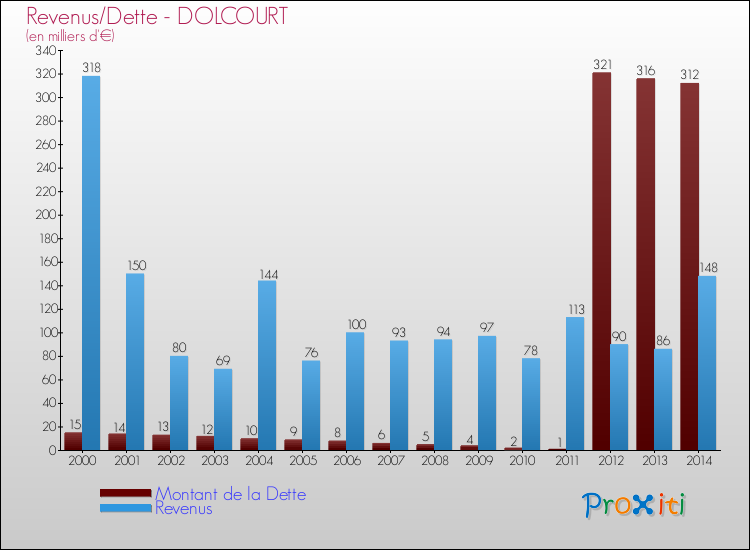 Evolution comparée de la dette et des revenus pour la commune de DOLCOURT de 2000 à 2014 Comparaison de la dette et des revenus pour DOLCOURT de 2000 à 2014