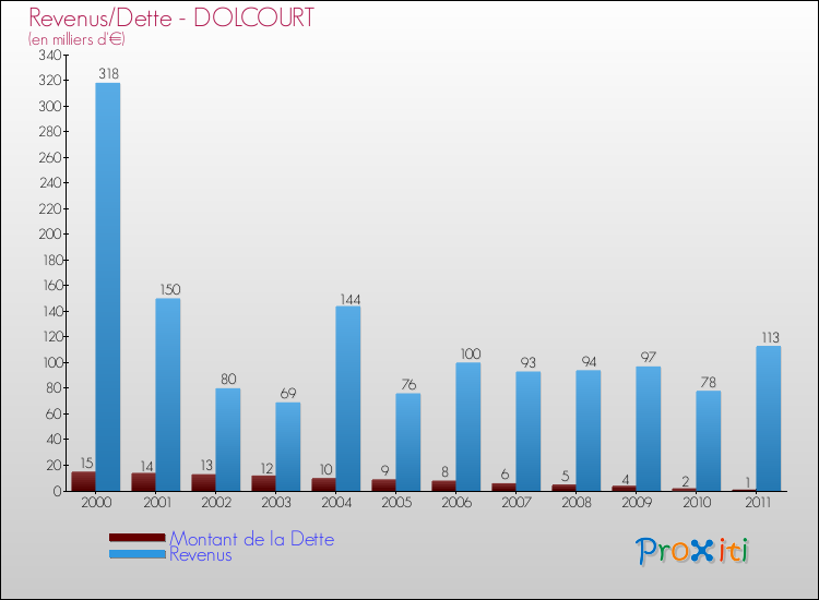 Evolution comparée de la dette et des revenus pour la commune de DOLCOURT de 2000 à 2011 Comparaison de la dette et des revenus pour DOLCOURT de 2000 à 2011