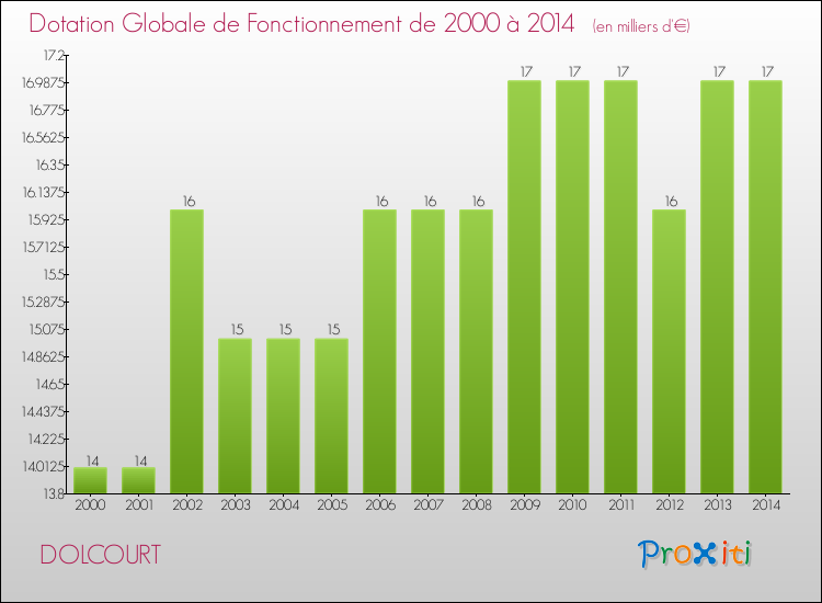 Evolution du montant de la Dotation Globale de Fonctionnement pour la commune de DOLCOURT de 2000 à 2014 Evolution du montant de la Dotation Globale de Fonctionnement pour DOLCOURT de 2000 à 2014