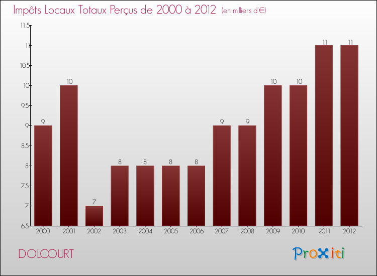 Evolution des Impôts Locaux pour la commune de DOLCOURT de 2000 à 2012 Evolution des Impôts Locaux pour DOLCOURT de 2000 à 2012