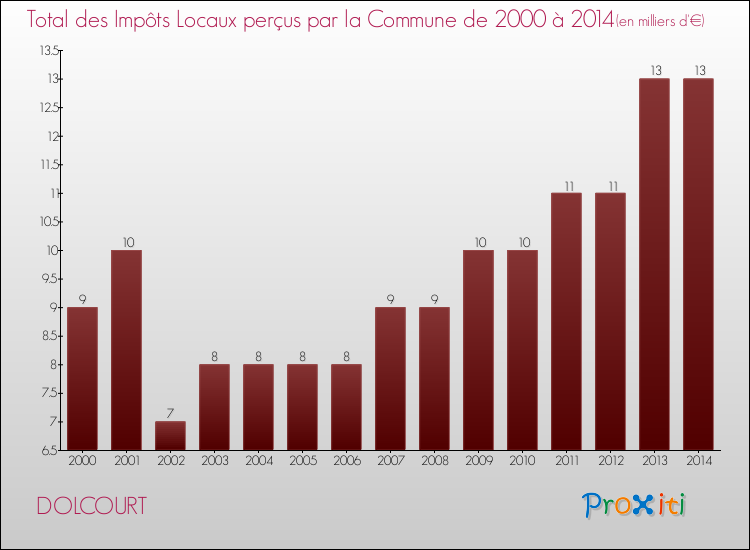 Evolution des Impôts Locaux pour la commune de DOLCOURT de 2000 à 2014 Evolution des Impôts Locaux pour DOLCOURT de 2000 à 2014
