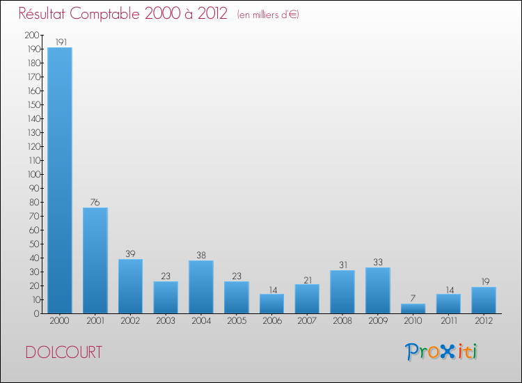 Evolution du résultat comptable pour la commune de DOLCOURT de 2000 à 2012 Evolution du résultat comptable pour DOLCOURT de 2000 à 2012