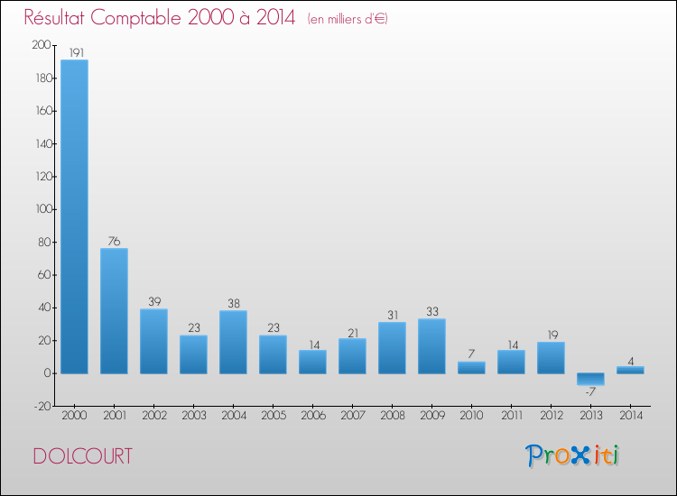 Evolution du résultat comptable pour la commune de DOLCOURT de 2000 à 2014 Evolution du résultat comptable pour DOLCOURT de 2000 à 2014