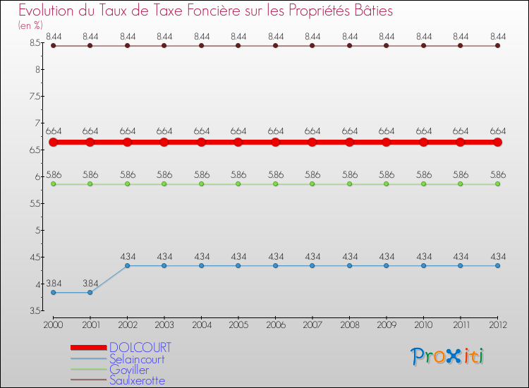 Evolution du taux de la taxe foncière sur le bati pour DOLCOURT et les communes proches de 2000 à 2012 Comparaison des taux de taxe foncière sur le bati pour DOLCOURT et les communes voisines de 2000 à 2012