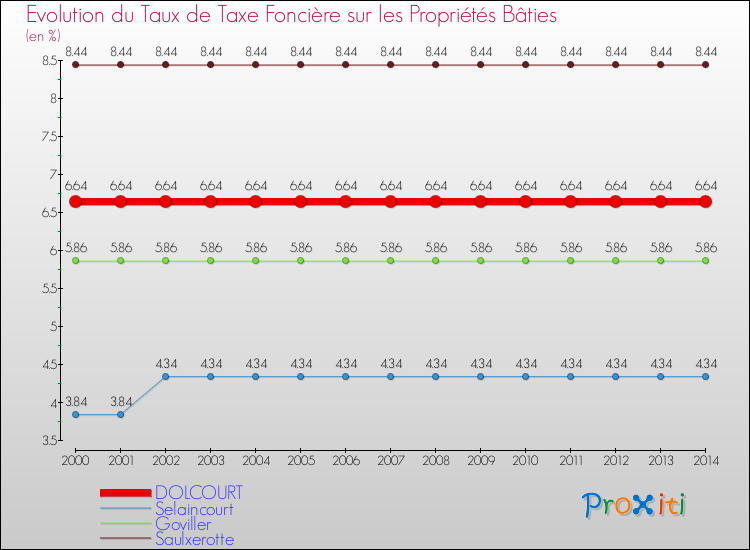 Evolution du taux de la taxe foncière sur le bati pour DOLCOURT et les communes proches de 2000 à 2014 Comparaison des taux de taxe foncière sur le bati pour DOLCOURT et les communes voisines de 2000 à 2014