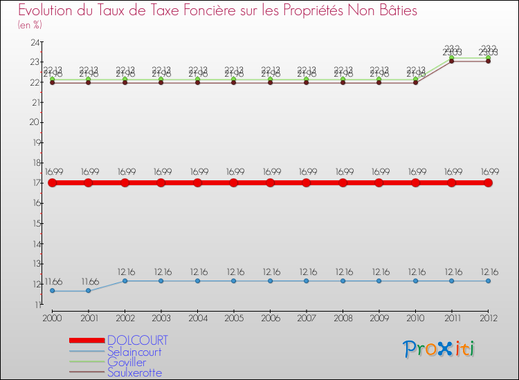 Evolution du taux de la taxe foncière sur les immeubles et terrains non batis pour DOLCOURT et les communes proches de 2000 à 2012 Comparaison des taux de la taxe foncière sur les immeubles et terrains non batis pour DOLCOURT et les communes voisines de 2000 à 2012